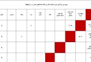 جدول گروه ۱ و ۲ هفته اول از دور رفت مسابقات لیگ برتر باشگاه‌های گلف کشور (۱۴۰۲)
